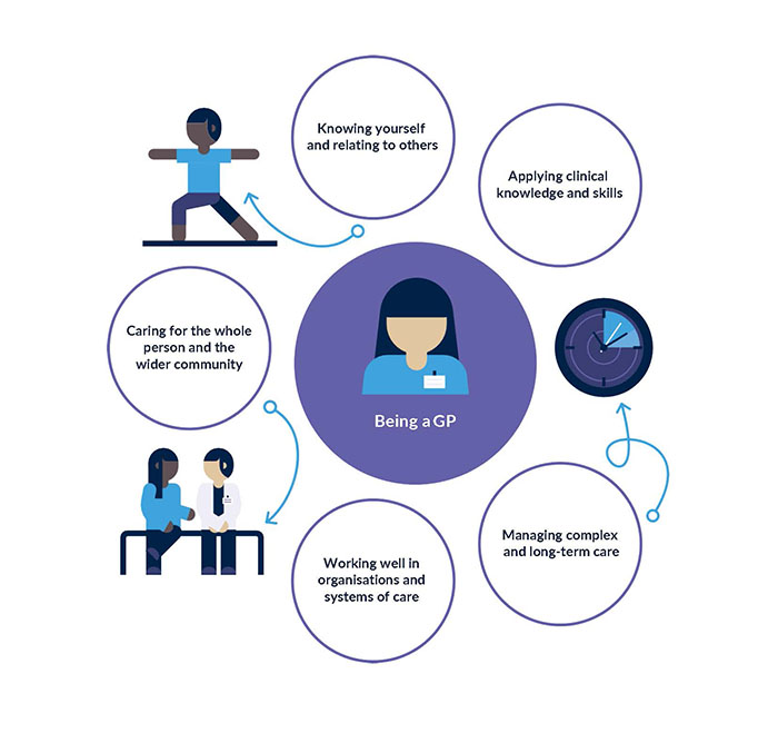 Fig2.jpg Being a GP - knowing yourself and relating to others; applying clinical knowledge and skills; managing complex and long term care; working well in organisations and systems of care; caring for the whole person and the wider community